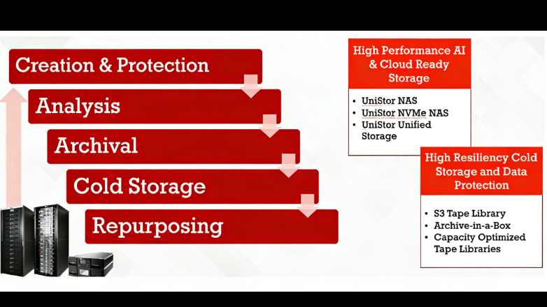 New options for massive data storage! Tape library becomes the core solution for enterprise cold data archiving, working with LT zero to create a high-performance storage experience